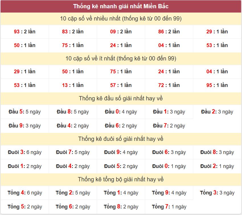 Thống kê 2 số cuối giải đặc biệt , Chốt số Soi cầu XSMB 23/11/2025 Thong ke giai nhat XSMB 23-11-2025