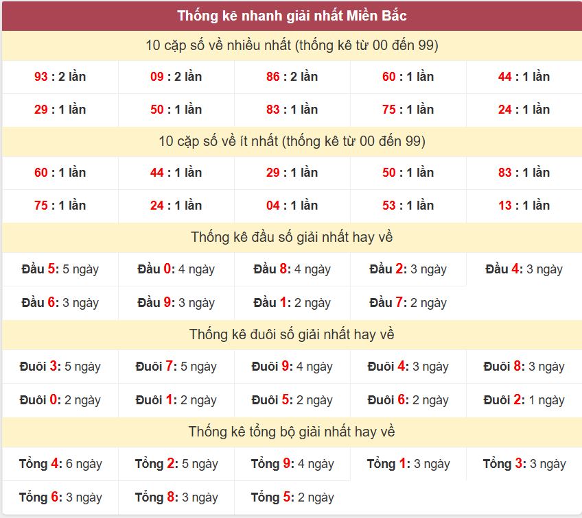 Thống kê 2 số cuối giải đặc biệt , Chốt số Soi cầu XSMB 25/11/2025 Thong ke giai nhat XSMB 25-11-2025