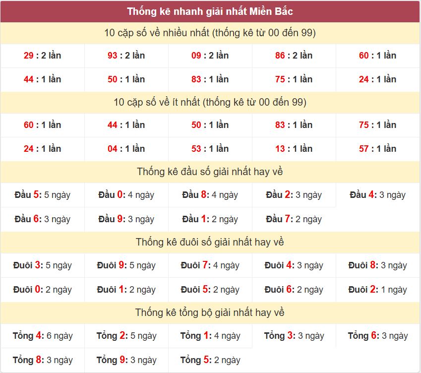 Thống kê 2 số cuối giải đặc biệt , Chốt số Soi cầu XSMB 26/11/2025 Thong ke giai nhat XSMB 26-11-2025
