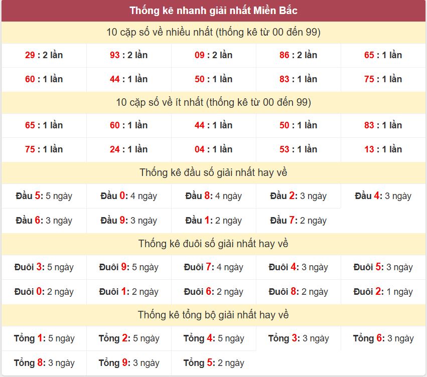 Thống kê 2 số cuối giải đặc biệt , Chốt số Soi cầu XSMB 27/11/2025 Thong ke giai nhat XSMB 27-11-2025