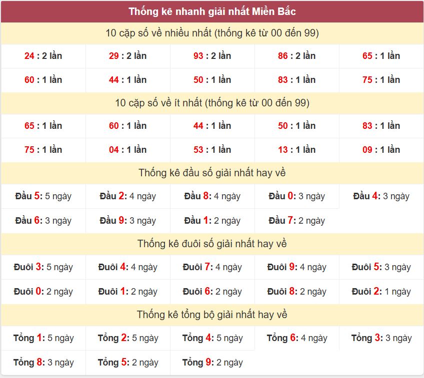 Thống kê 2 số cuối giải đặc biệt , Chốt số Soi cầu XSMB 28/11/2025 Thong ke giai nhat XSMB 28-11-2025