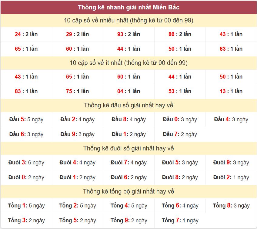 Thống kê 2 số cuối giải đặc biệt , Chốt số Soi cầu XSMB 29/11/2025 Thong ke giai nhat XSMB 29-11-2025