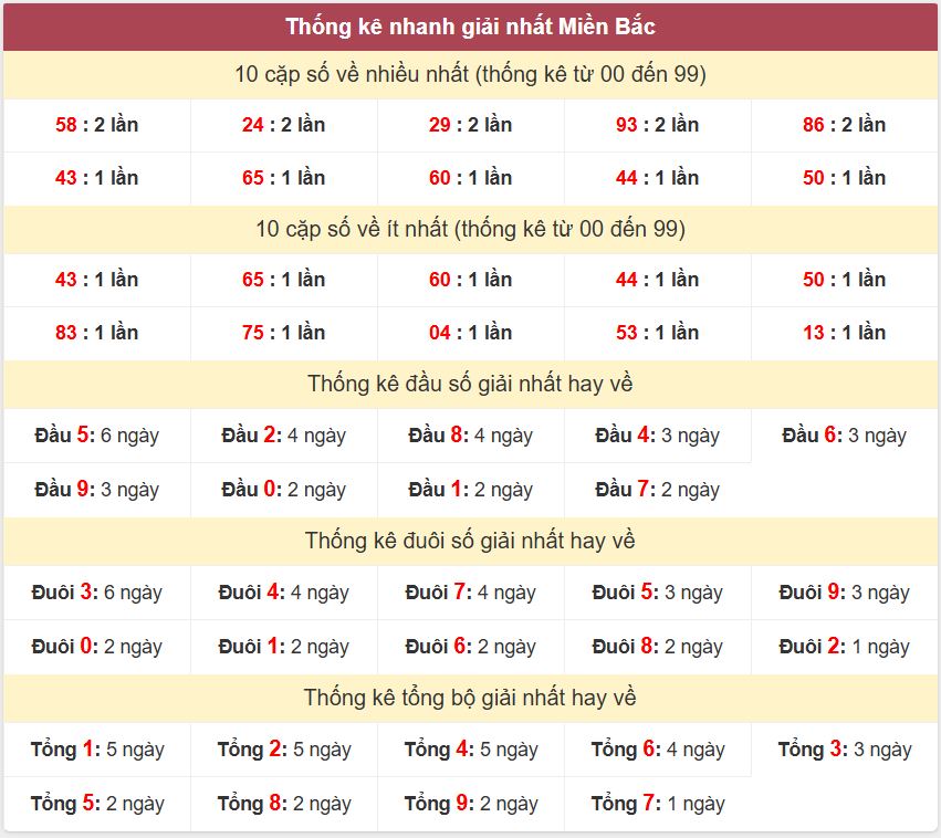 Thống kê 2 số cuối giải đặc biệt , Chốt số Soi cầu XSMB 30/11/2025 Thong ke giai nhat XSMB 30-11-2025