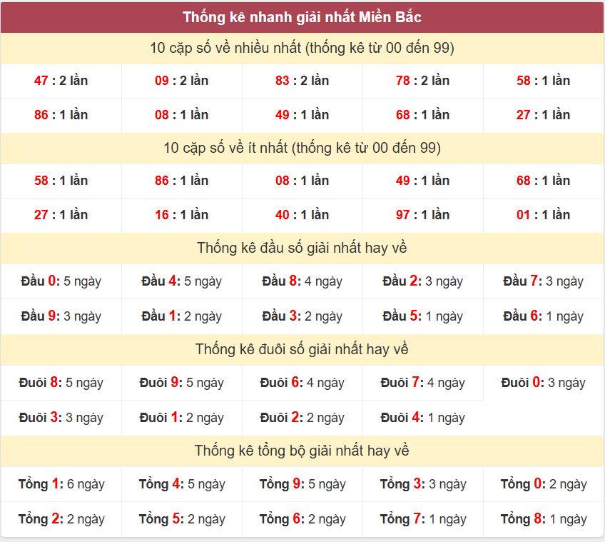 Thống kê 2 số cuối giải đặc biệt , Chốt số Soi cầu XSMB 4/11/2025 Thong ke giai nhat XSMB 4-11-2025