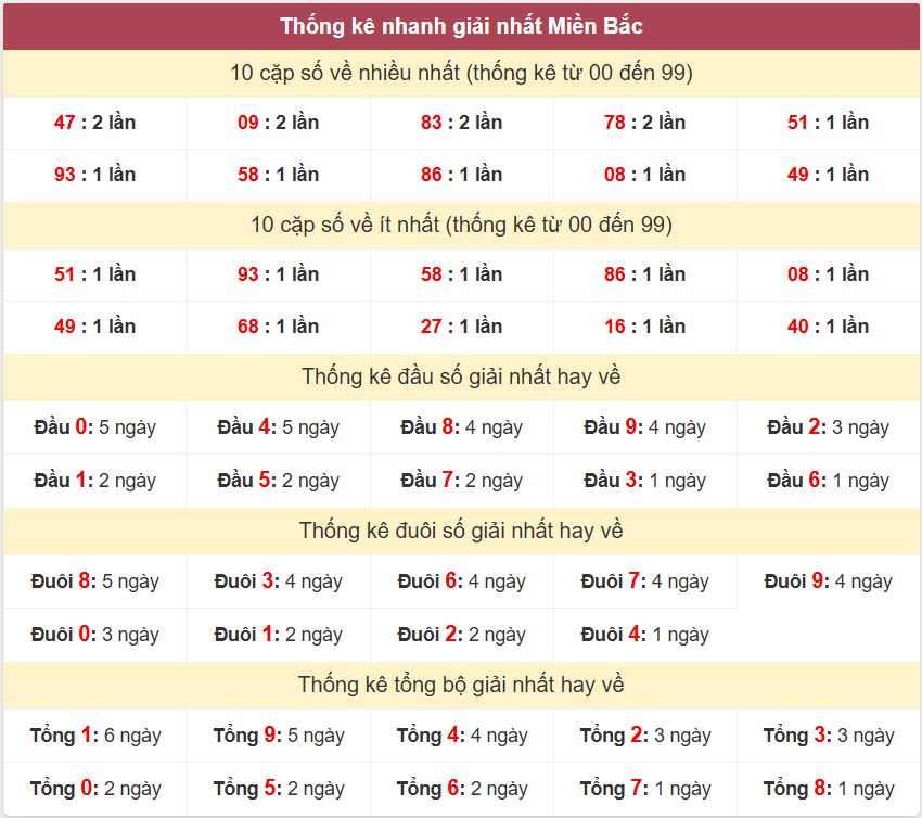 Thống kê 2 số cuối giải đặc biệt , Chốt số Soi cầu XSMB 6/11/2025 Thong ke giai nhat XSMB 6-11-2025