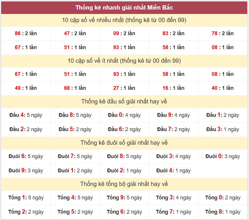 Thống kê 2 số cuối giải đặc biệt , Chốt số Soi cầu XSMB 8/11/2025 Thong ke giai nhat XSMB 8-11-2025