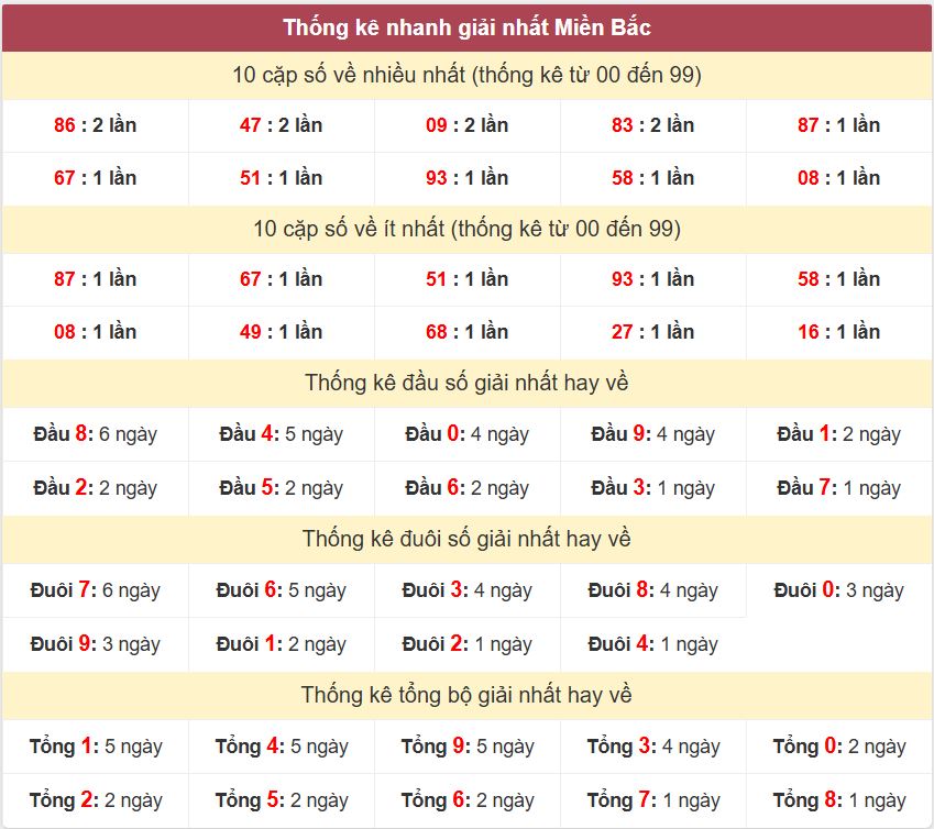 Thống kê 2 số cuối giải đặc biệt , Chốt số Soi cầu XSMB 9/11/2025 Thong ke giai nhat XSMB 9-11-2025