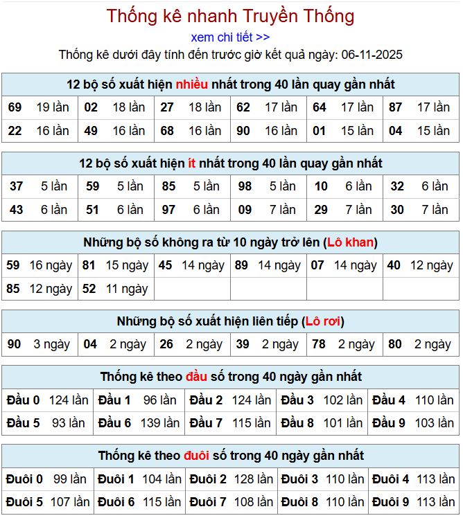 Thống kê xsmb 6-11-2025 thong ke xsmb 6-11-2025
