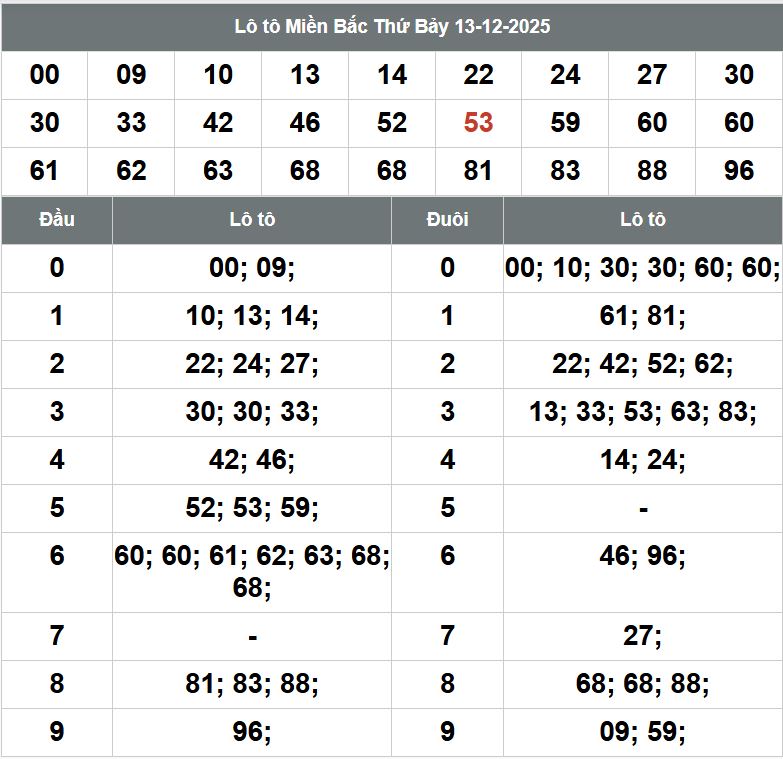 Phan tich kqxsmb 14-12-2025