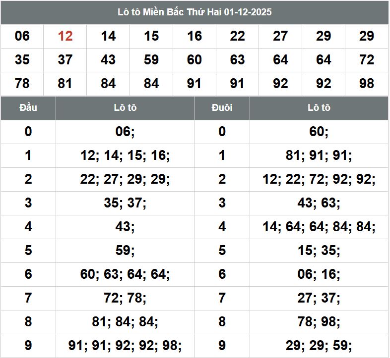 Phân tích dự đoán XSMB hôm nay 2/12 Phan tich kqxsmb 2-12-2025