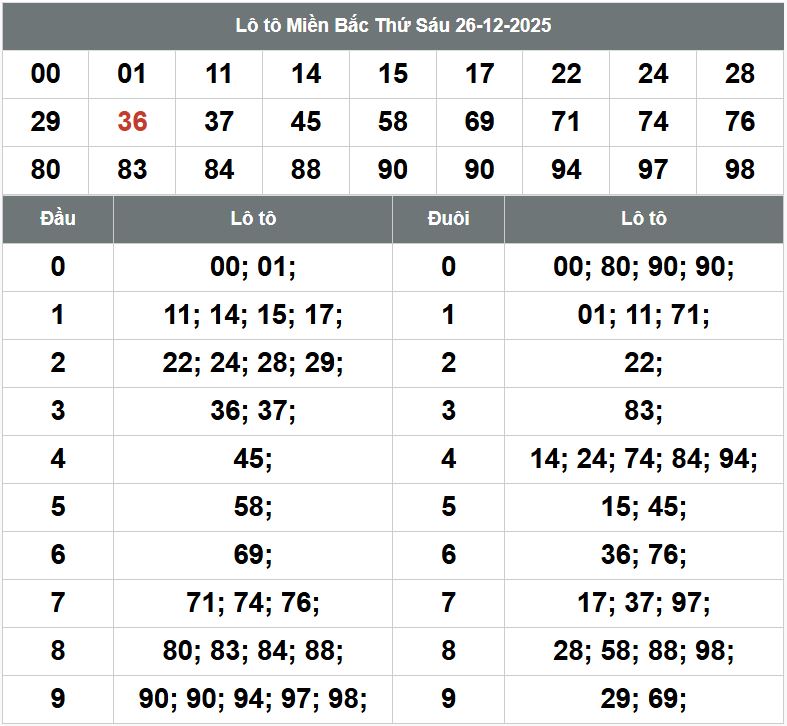 Phan tich kqxsmb 27-12-2025