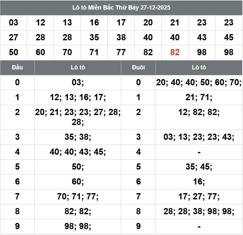 Phan tich kqxsmb 28-12-2025