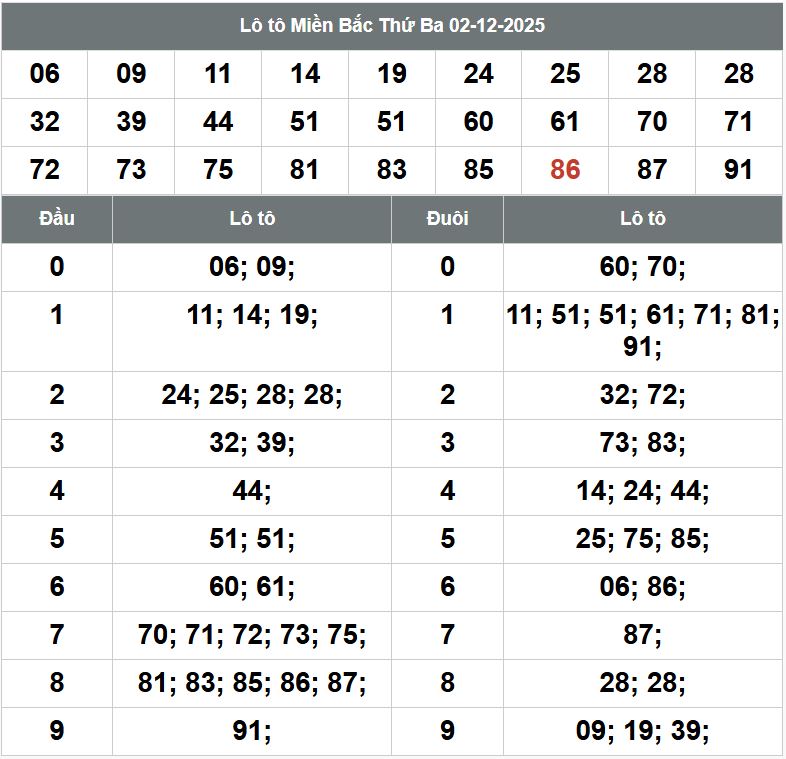 Phân tích dự đoán XSMB hôm nay 3/12 Phan tich kqxsmb 3-12-2025
