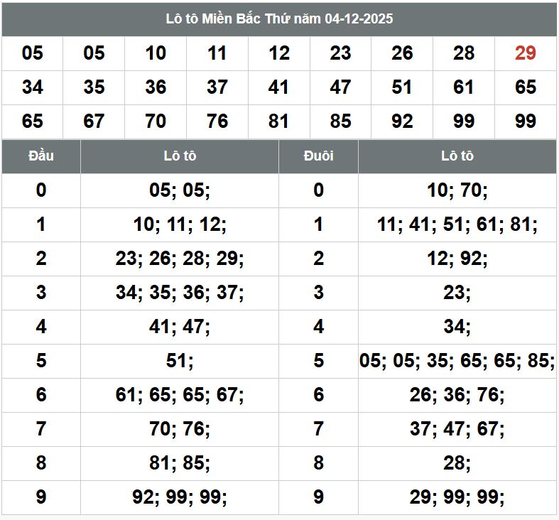 Phân tích dự đoán XSMB hôm nay 5/12 Phan tich kqxsmb 5-12-2025