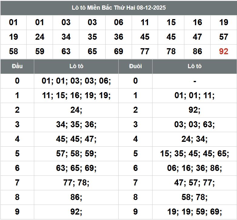 Phân tích dự đoán XSMB hôm nay 9/12 Phân tích dự đoán XSMB hôm nay 9/12