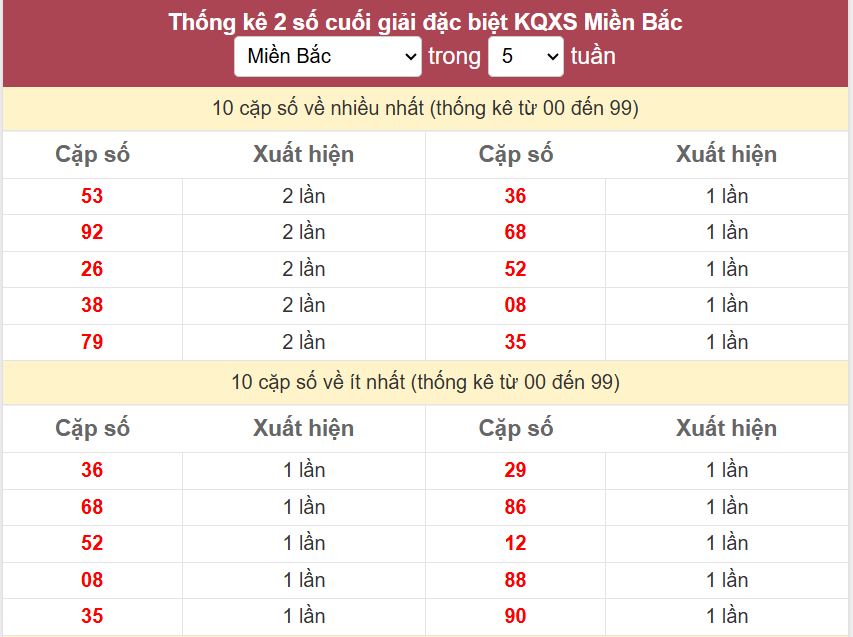 Thong ke 2 so cuoi giai DB mien Bac 14-12-2025