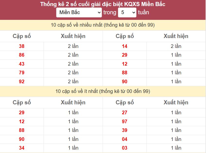 Soi cầu theo kết quả giải đặc biệt - Soi cầu xsmb 5/12/2025 Thong ke 2 so cuoi giai DB mien Bac 5-12-2025
