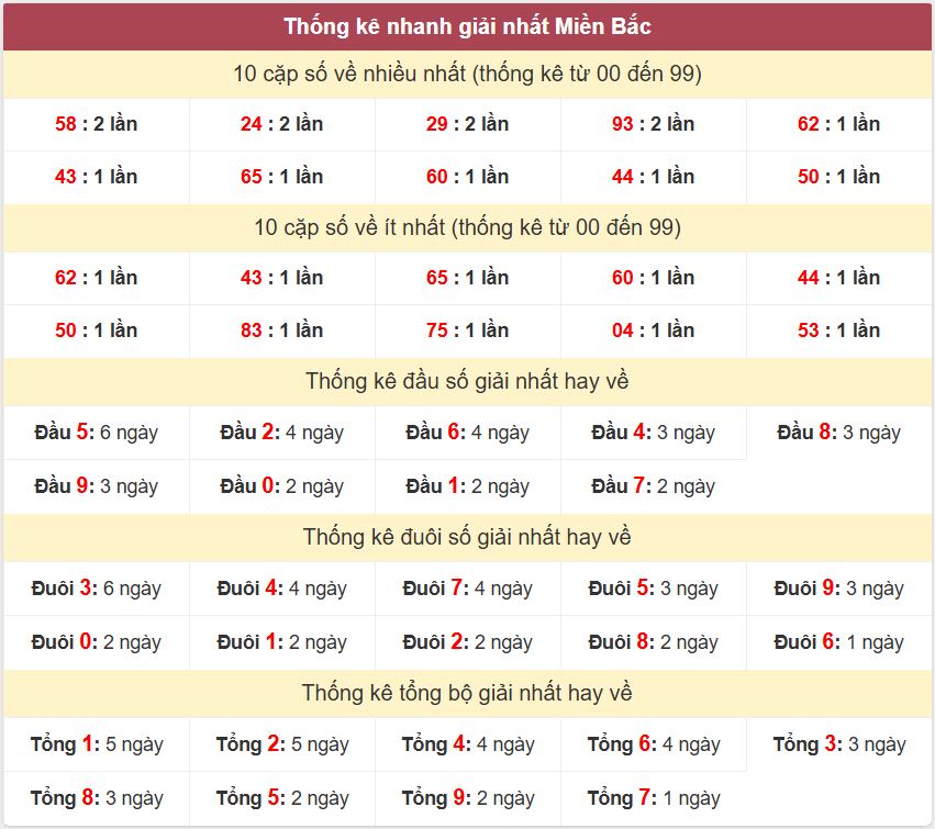 Thống kê 2 số cuối giải đặc biệt , Chốt số Soi cầu XSMB 1/12/2025 Thong ke giai nhat XSMB 1-12-2025