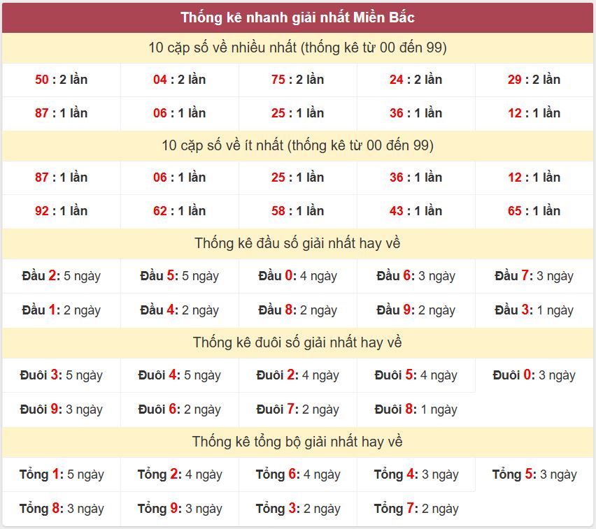 Thống kê 2 số cuối giải đặc biệt , Chốt số Soi cầu XSMB 10/12/2025 Thong ke giai nhat XSMB 10-12-2025