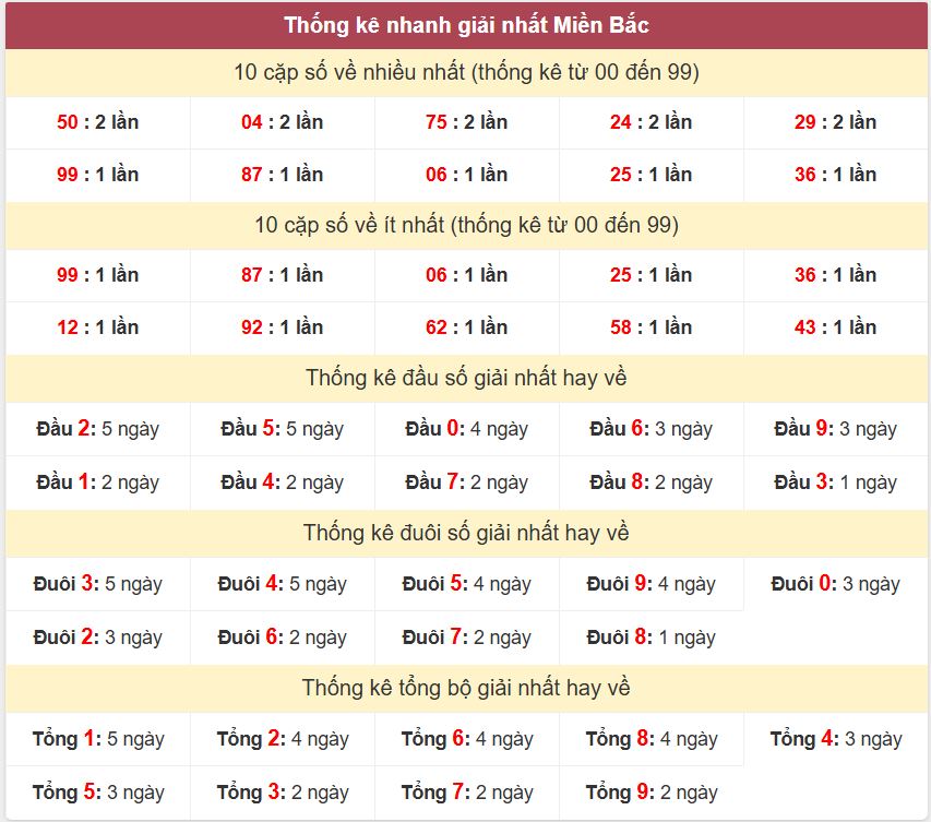 Thong ke giai nhat XSMB 11-12-2025