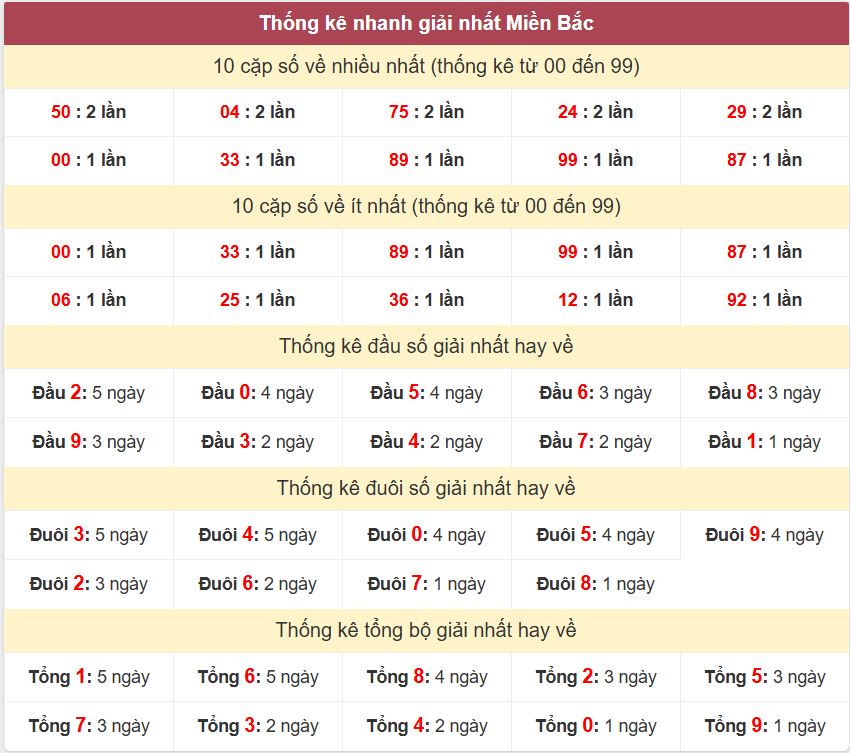 Thong ke giai nhat XSMB 14-12-2025