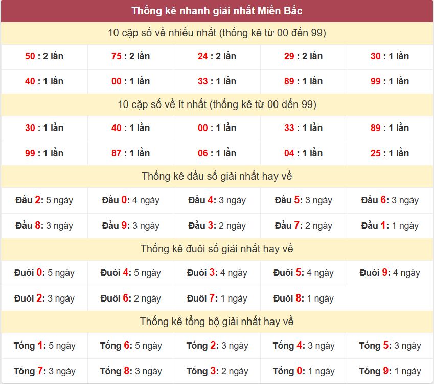 Thong ke giai nhat XSMB 16-12-2025