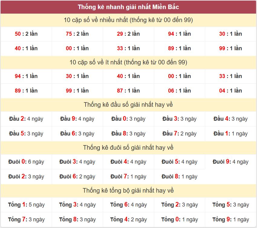 Thong ke giai nhat XSMB 17-12-2025
