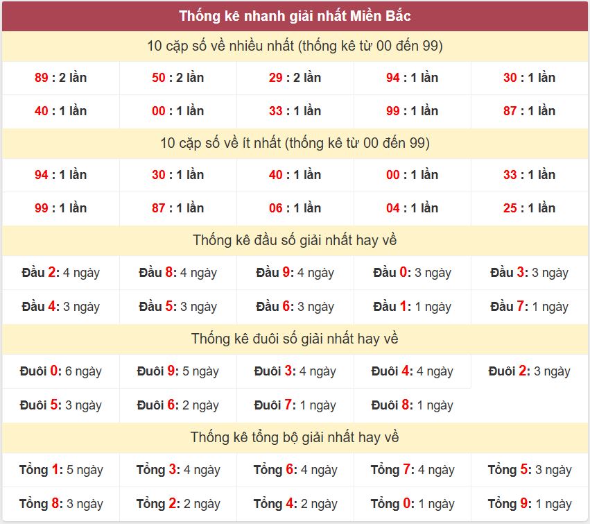 Thống kê 2 số cuối giải đặc biệt , Chốt số Soi cầu XSMB 18/12/2025 Thong ke giai nhat XSMB 18-12-2025