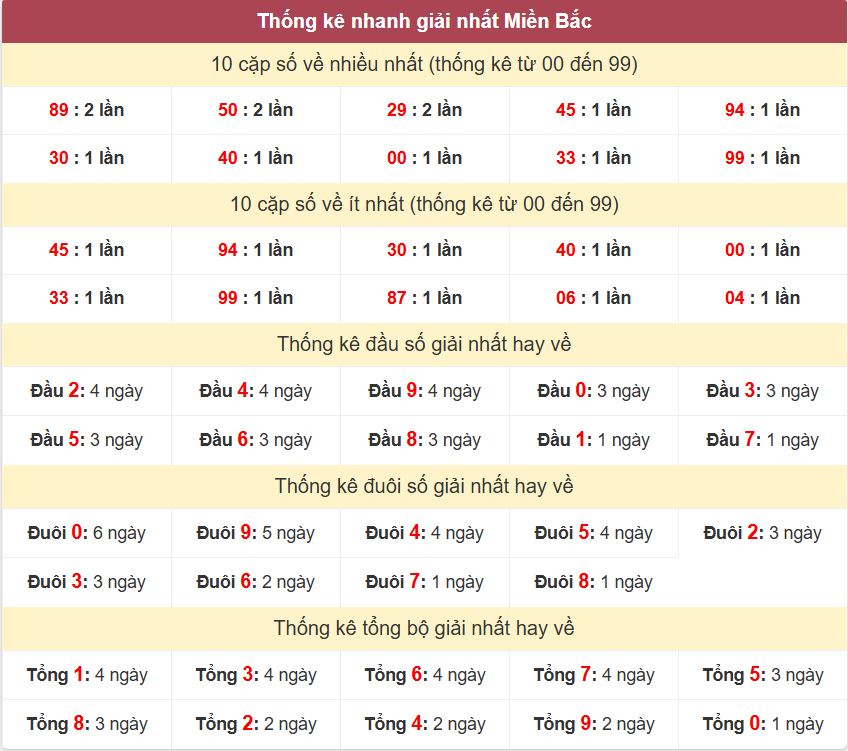 Thong ke giai nhat XSMB 19-12-2025