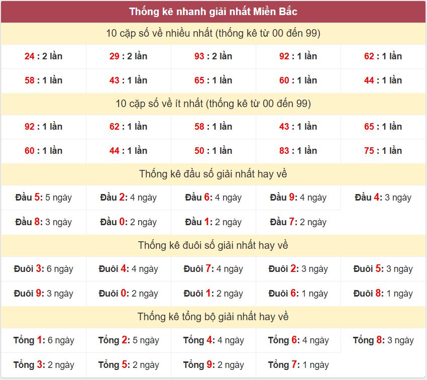 Thống kê 2 số cuối giải đặc biệt , Chốt số Soi cầu XSMB 2/12/2025 Thong ke giai nhat XSMB 2-12-2025
