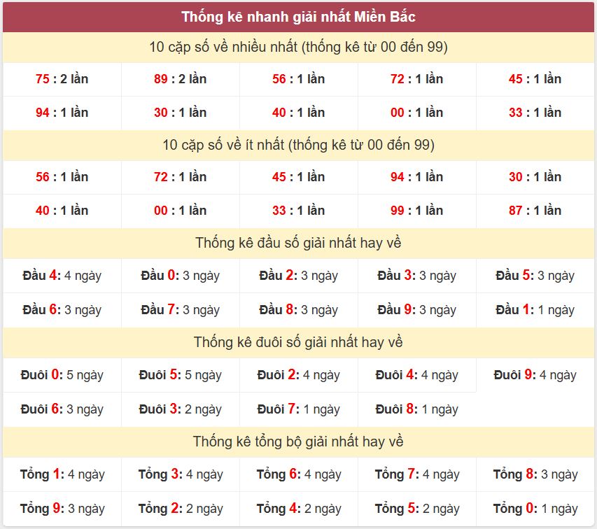 Thong ke giai nhat XSMB 22-12-2025