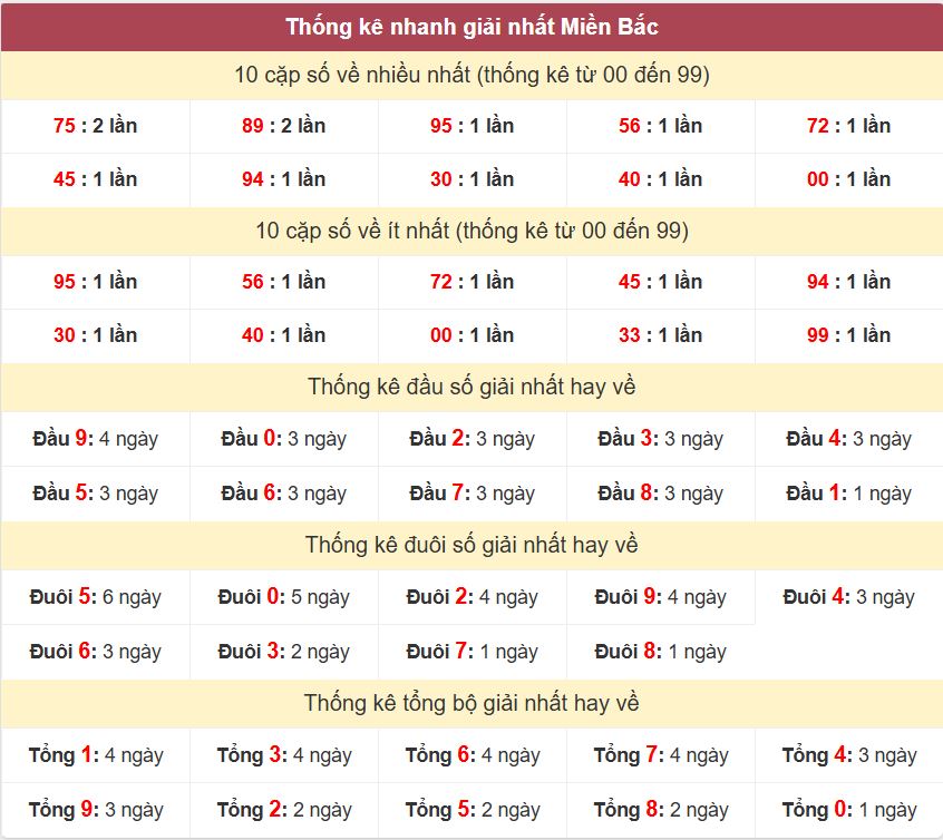 Thong ke giai nhat XSMB 23-12-2025