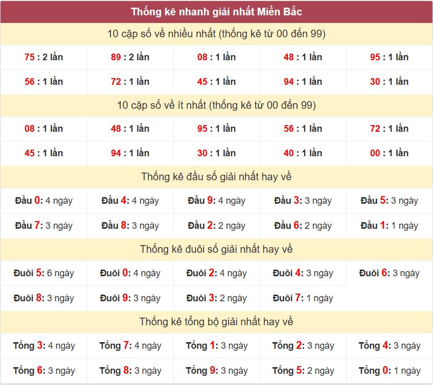 Thong ke giai nhat XSMB 25-12-2025