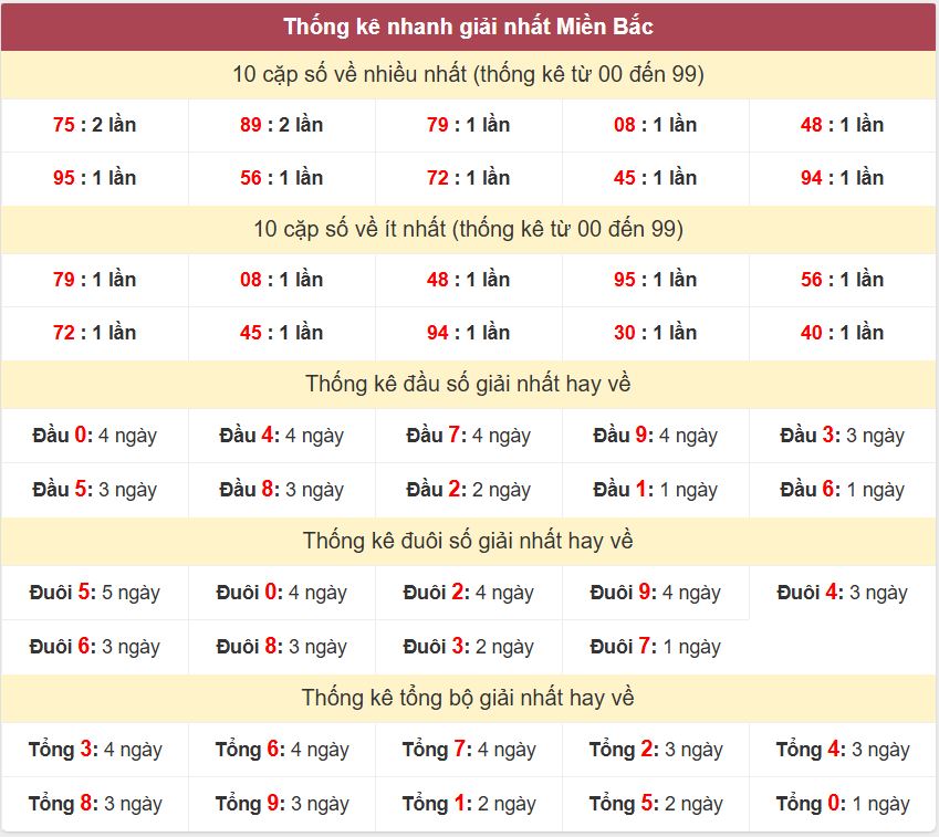 Thong ke giai nhat XSMB 26-12-2025