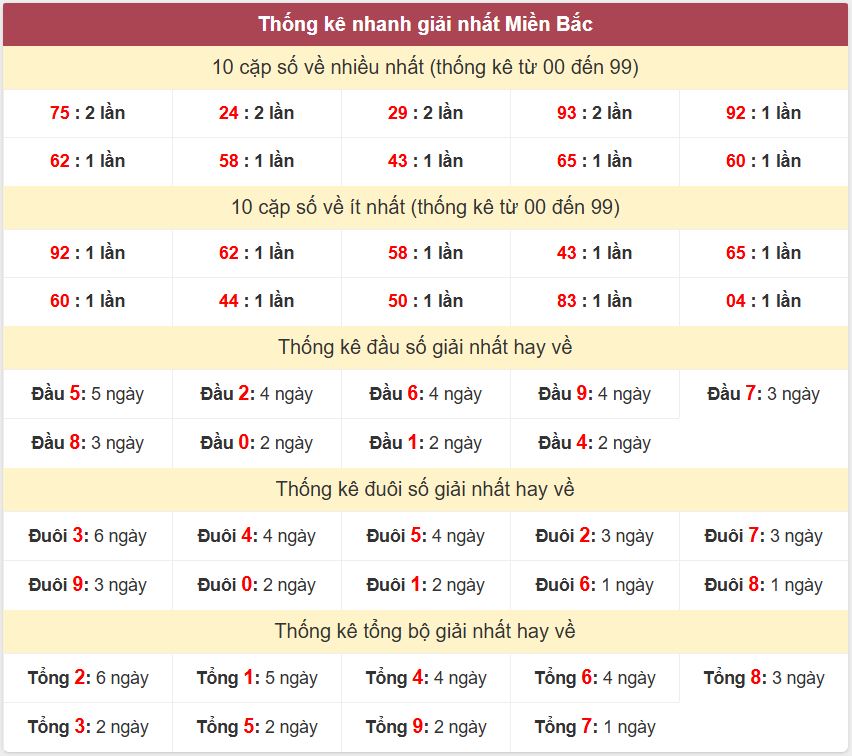 Thống kê 2 số cuối giải đặc biệt , Chốt số Soi cầu XSMB 3/12/2025 Thong ke giai nhat XSMB 3-12-2025
