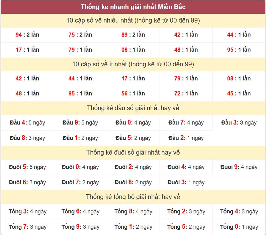 Thong ke giai nhat XSMB 30-12-2025