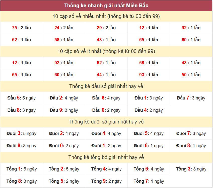 Thống kê 2 số cuối giải đặc biệt , Chốt số Soi cầu XSMB 4/12/2025 Thong ke giai nhat XSMB 4-12-2025