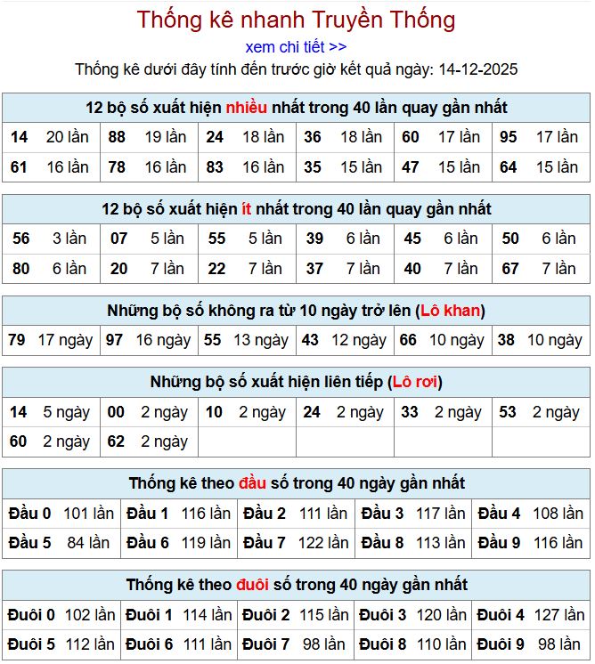 thong ke xsmb 14-12-2025