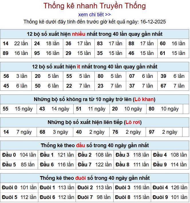 thong ke xsmb 16-12-2025