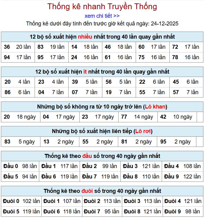 thong ke xsmb 24-12-2025