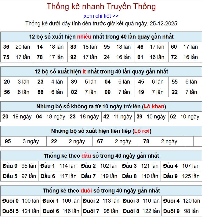 thong ke xsmb 25-12-2025