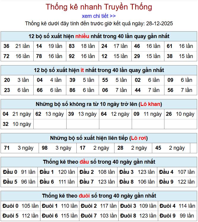 thong ke xsmb 28-12-2025