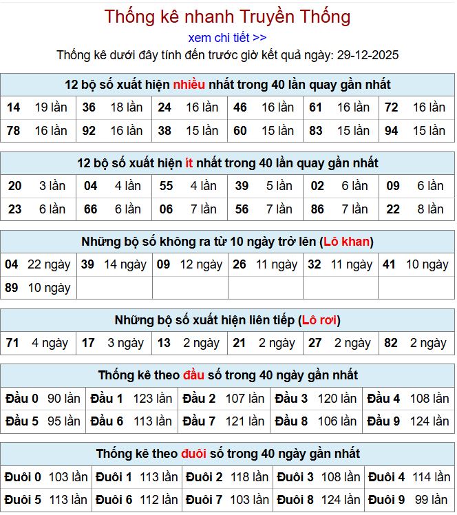 thong ke xsmb 29-12-2025