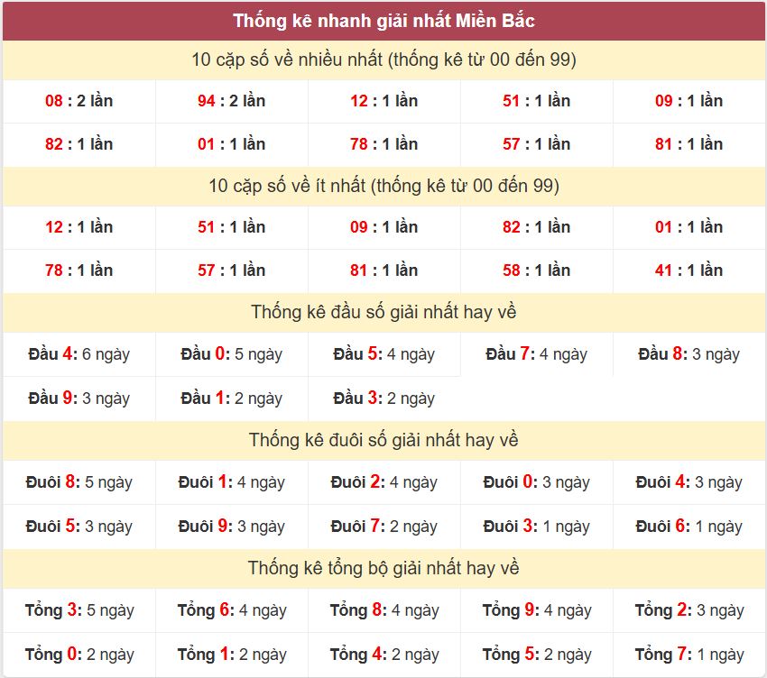 Thống kê 2 số cuối giải đặc biệt , Chốt số Soi cầu XSMB 10/1/2026 Thong ke giai nhat XSMB 10-1-2026