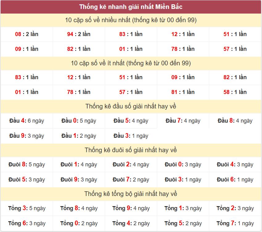 Thong ke giai nhat XSMB 11-1-2026