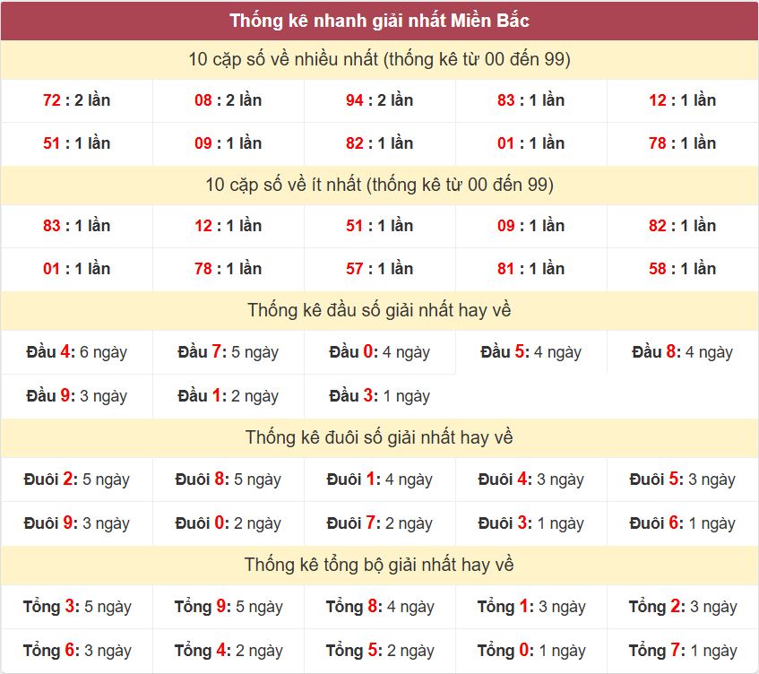 Thống kê 2 số cuối giải đặc biệt , Chốt số Soi cầu XSMB 12/1/2026 Thong ke giai nhat XSMB 12-1-2026