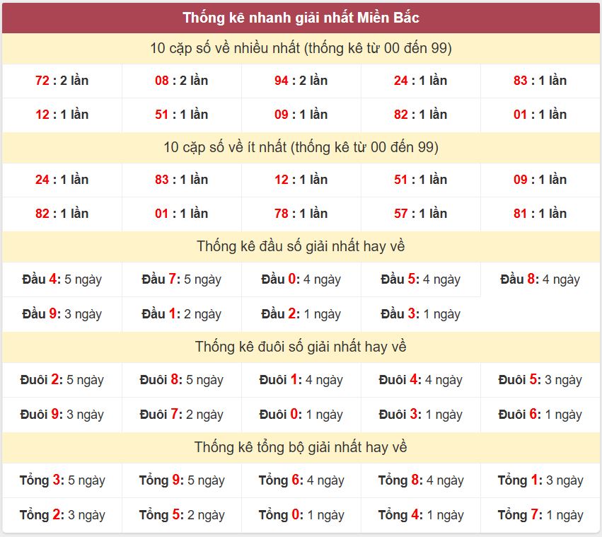 Thống kê 2 số cuối giải đặc biệt , Chốt số Soi cầu XSMB 13/1/2026 Thong ke giai nhat XSMB 13-1-2026