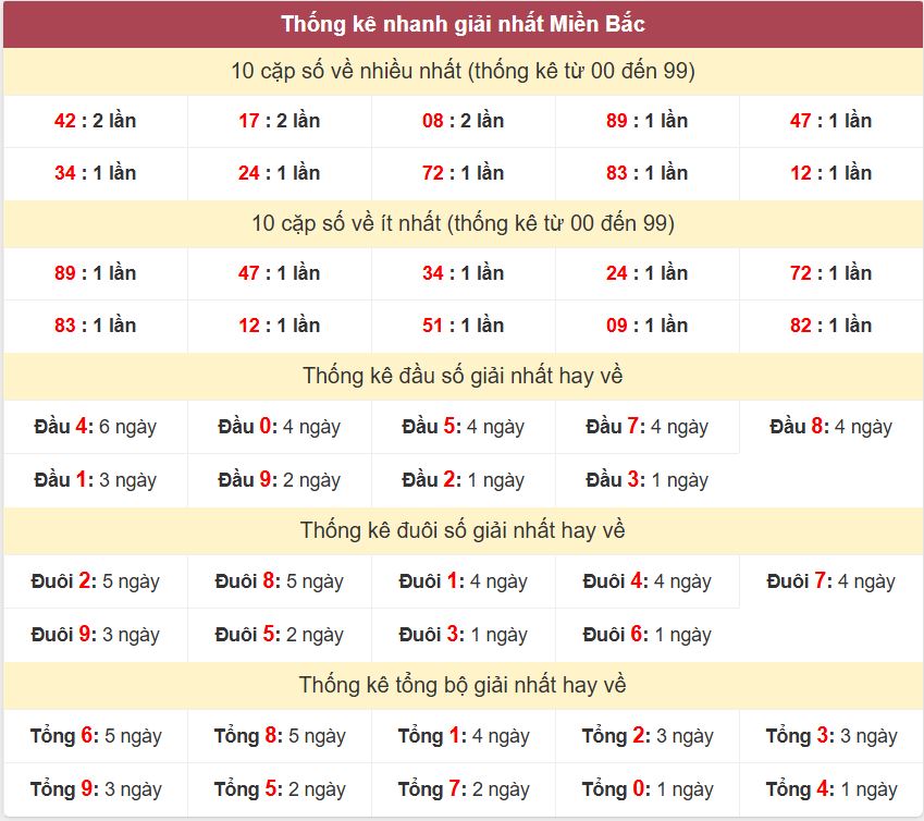 Thống kê 2 số cuối giải đặc biệt , Chốt số Soi cầu XSMB 18/1/2026 Thong ke giai nhat XSMB 18-1-2026
