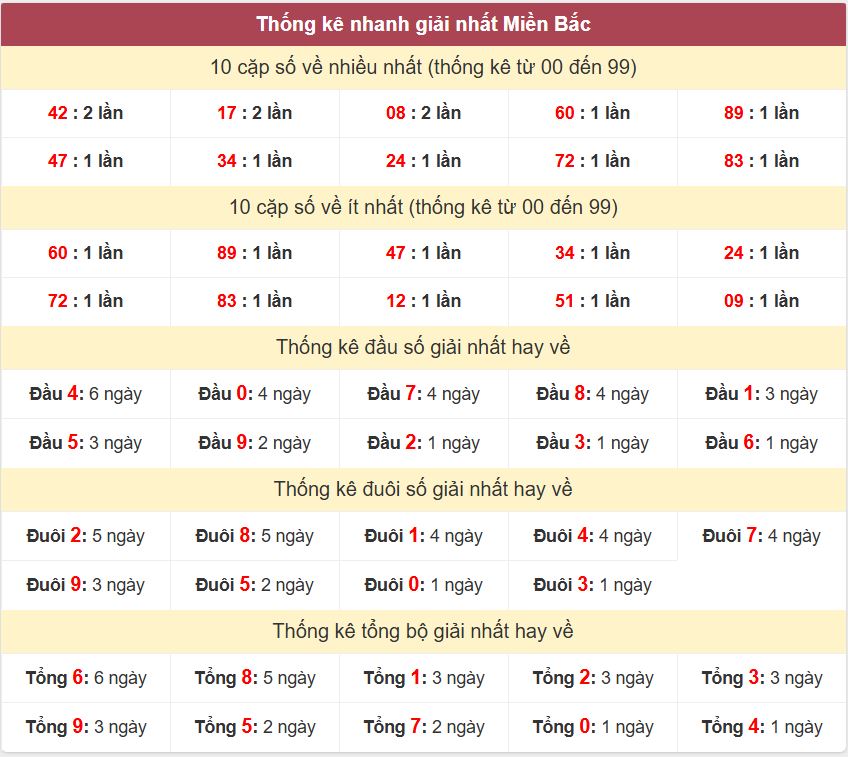 Thống kê 2 số cuối giải đặc biệt , Chốt số Soi cầu XSMB 19/1/2026 Thong ke giai nhat XSMB 19-1-2026