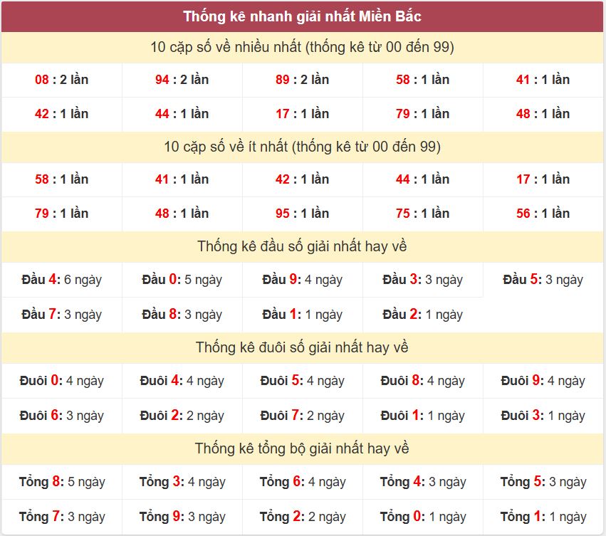 Thống kê 2 số cuối giải đặc biệt , Chốt số Soi cầu XSMB 2/1/2026 Thong ke giai nhat XSMB 2-1-2026